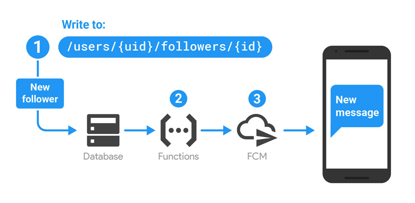 Firebase